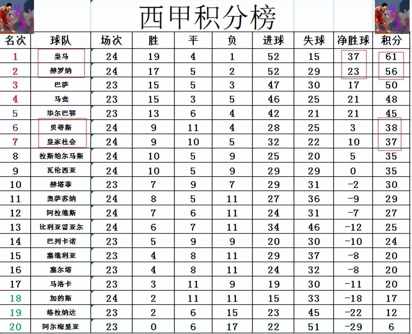 奥萨苏纳神勇客场拿下对手，领跑积分榜