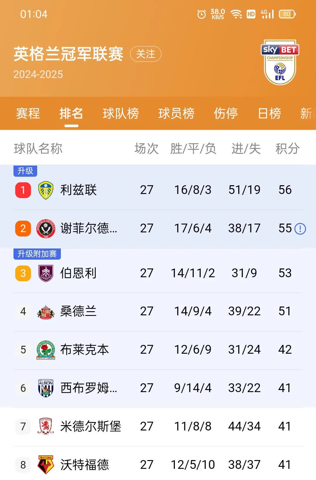 埃弗顿主场告捷,英超保级前景乐观 埃弗顿主场告捷,英超保级前景乐观