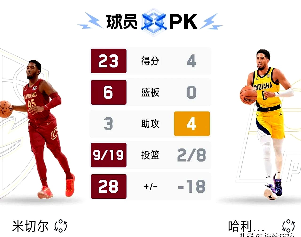 步行者擒下骑士，战胜对手三连胜的简单介绍